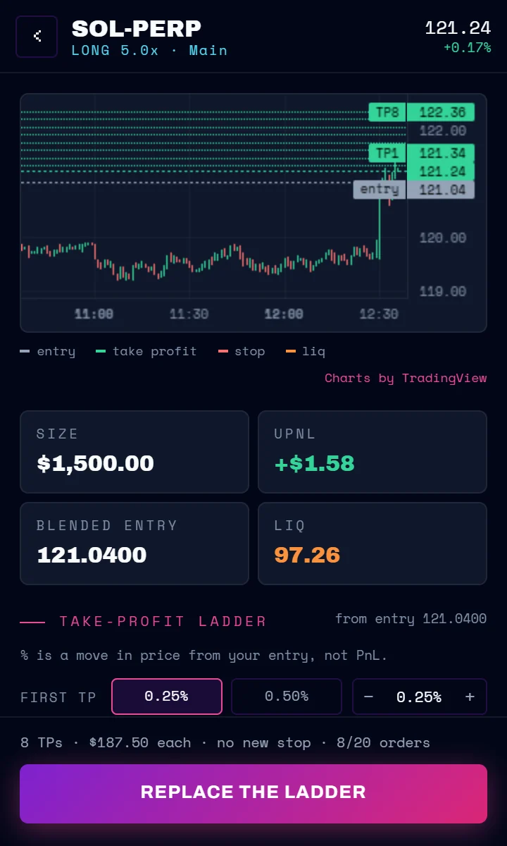 Position chart with take-profit rungs